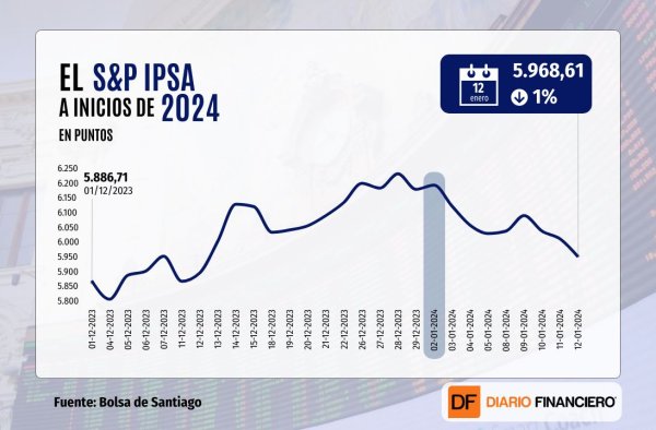 Wall Street cierra una semana alcista cerca de un nuevo récord, pero el IPSA baja de 6.000 puntos arrastrado por SQM