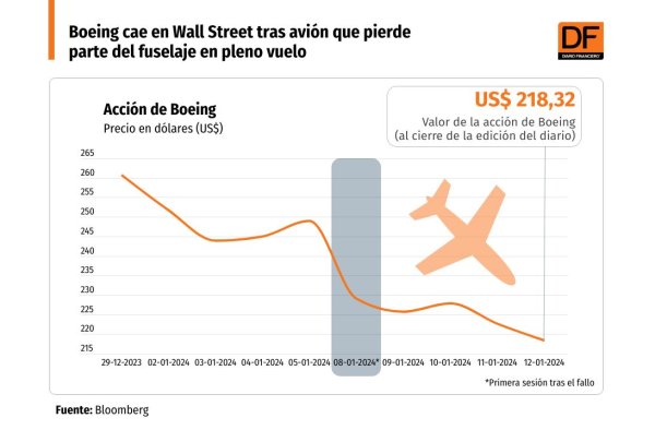 <p>DATA DF | Acción de Boeing cae 16% tras avión que perdió parte del fuselaje en pleno vuelo</p>