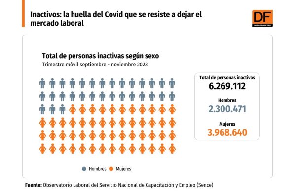 <p>DATA DF | Trabajadores inactivos: la huella del Covid que se resiste a dejar el mercado laboral</p>