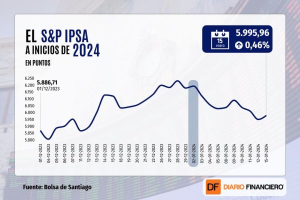 IPSA termina la sesión al borde de los 6.000 puntos impulsado por SQM tras la reapertura de sus operaciones en Atacama