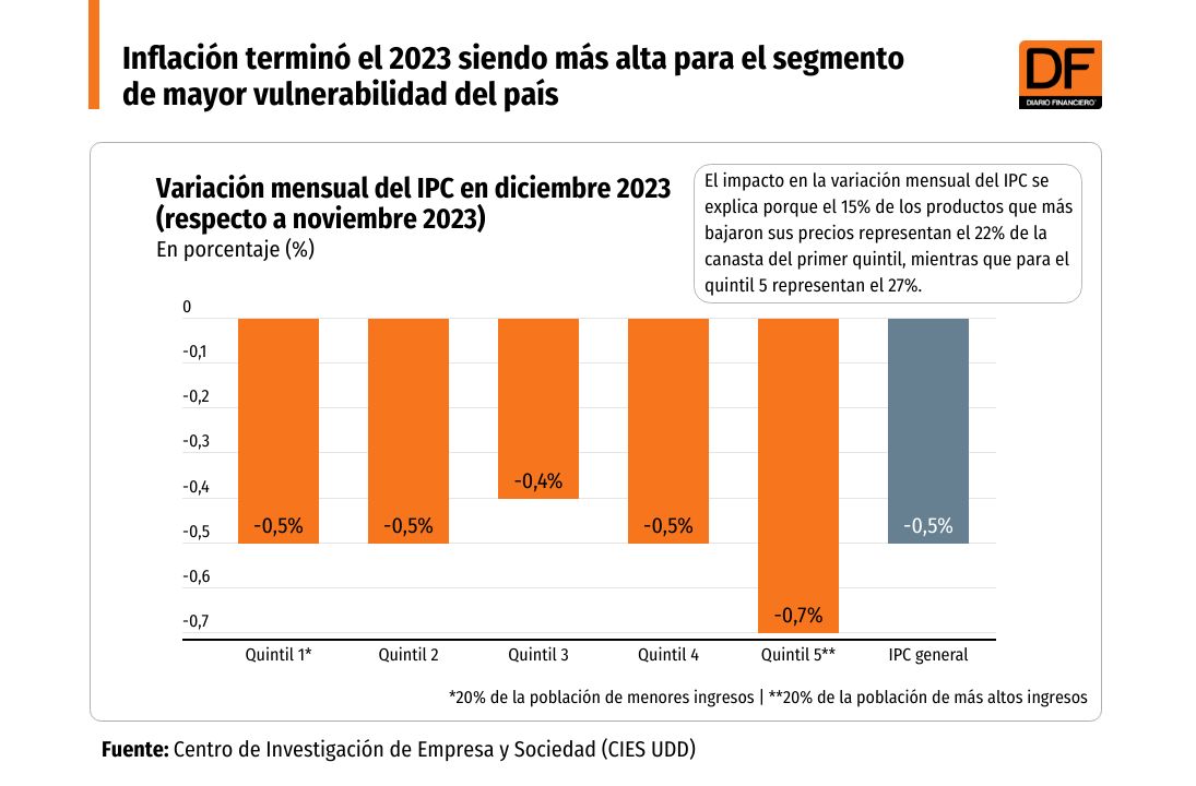 DATA DF | Inflación terminó 2023 siendo más alta para el segmento de mayor vulnerabilidad del país