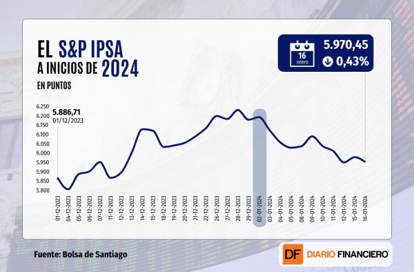 Wall Street y el IPSA cierran a la baja, pero la acción de Latam sube en Chile con altos montos transados