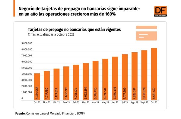 <p>Negocio de tarjetas de prepago no bancarias crece a tres dígitos y la cartera llega a 8,4 millones</p>