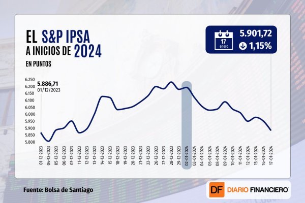 Wall Street vuelve a cerrar a la baja y el S&P 500 pierde todo lo que había ganado en 2024