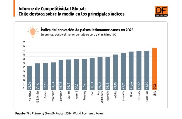 <p>DATA DF | Informe de Competitividad Global: Chile destaca sobre la media en los principales índices</p>