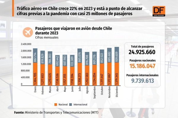 <p>Tráfico aéreo bordea los niveles prepandemia con casi 25 millones de pasajeros al cierre de 2023</p>