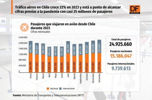 <p>DATA DF | Tráfico aéreo bordea los niveles prepandemia con casi 25 millones de pasajeros al cierre de 2023</p>