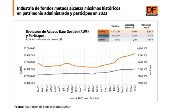 La industria de fondos mutuos superó por primera vez los tres millones de inversionistas en 2023