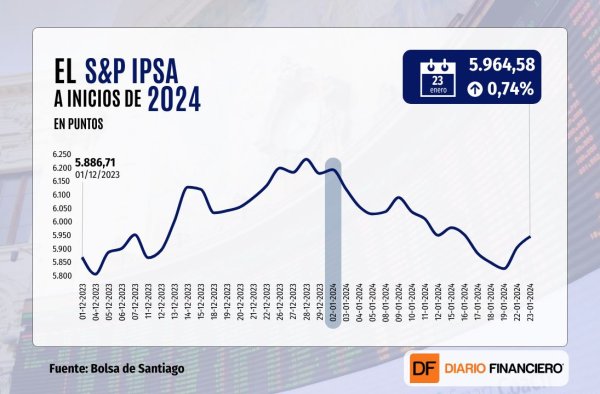 S&P 500 cierra en su tercer máximo histórico consecutivo y el IPSA sube de la mano de CAP y SQM