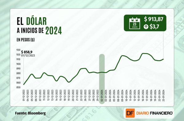 Dólar modera alza al cierre en medio de recuperación en el precio del cobre
