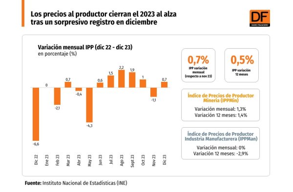 <p>DATA DF | Los precios al productor cierran el 2023 al alza tras un sorpresivo registro en diciembre</p>