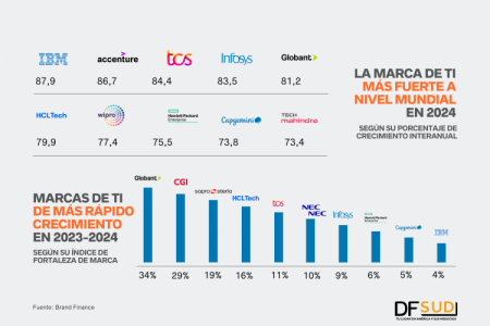 Argentina Globant es la marca de TI que más creció en 2023, según Brand Finance