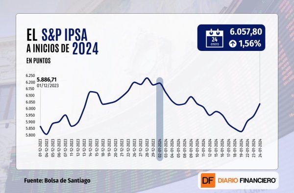 Wall Street cierra con un cuarto máximo histórico consecutivo y el IPSA supera los 6.000 puntos con Latam a la cabeza