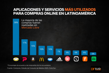 Tendencias del consumidor en Sudamérica: Mercado Libre lidera las compras online en la región