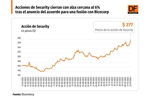 <p>DATA DF | Acciones de Security cierran con alza cercana al 6% tras el anuncio del acuerdo para una fusión con Bicecorp</p>