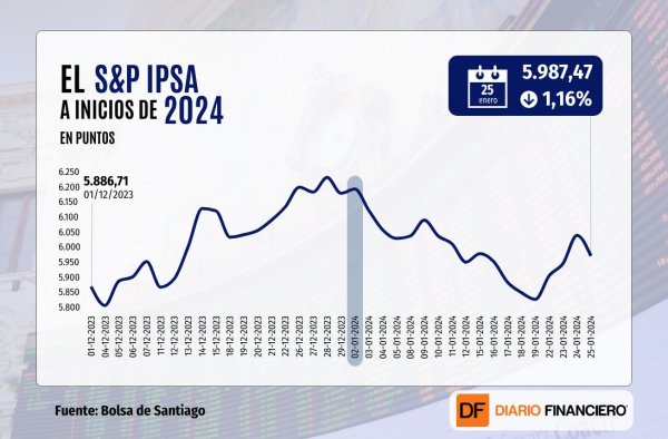Wall Street imparable: logra su quinto máximo histórico consecutivo, mientras IPSA cae de 6.000 puntos arrastrado por SQM