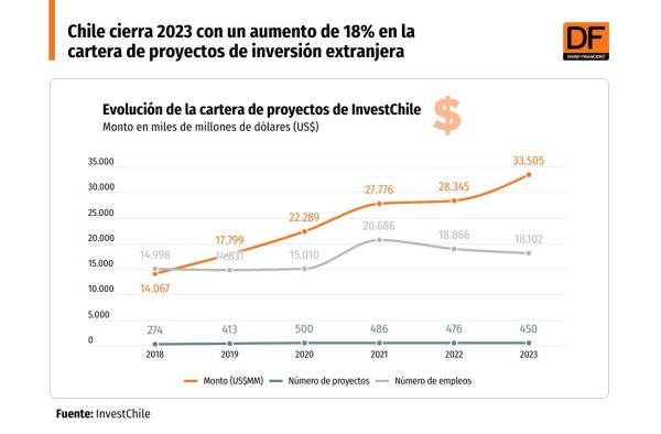 <p>DATA DF | Chile cierra 2023 con un aumento de 18% en la cartera de proyectos de inversión extranjera</p>