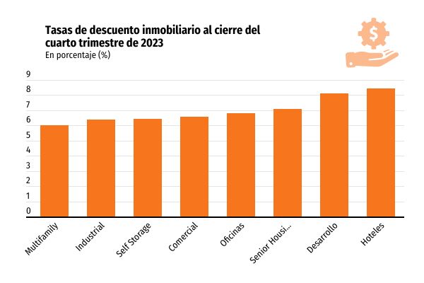 Tasas de descuento inmobiliario llegan a niveles inéditos en cuatro años