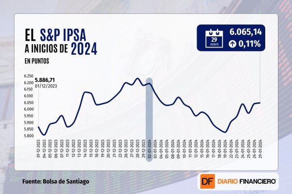 S&P 500 marca nuevo récord y cierra por primera vez sobre 4.900 puntos impulsado por rally tecnológico