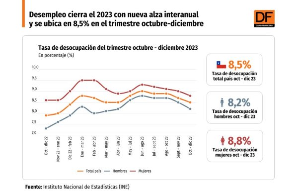 <p>DATA DF | Desempleo cierra 2023 con nueva alza interanual y se ubica en 8,5% en el trimestre octubre-diciembre</p>