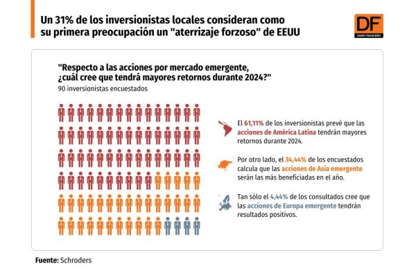 <p>DATA DF | Un 31% de los inversionistas locales consideran como su primera preocupación un "aterrizaje forzoso" de EEUU</p>
