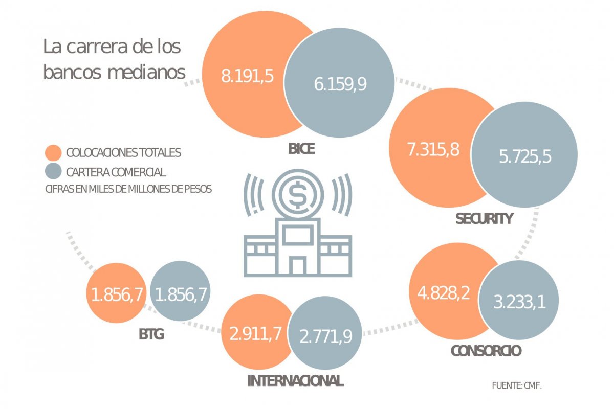 <p>El reordenamiento de piezas en los bancos medianos en medio del anuncio de fusión entre Security y Bicecorp</p>