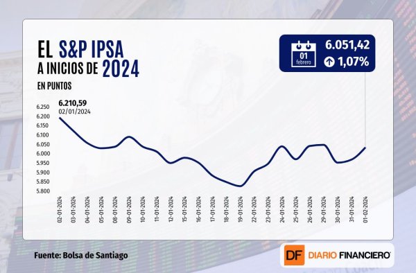 Wall Street repunta al cierre y el IPSA recupera los 6.000 puntos ad portas del reporte de nóminas de empleo en EEUU