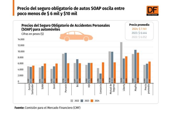 DATA DF | Precio del seguro obligatorio de autos SOAP oscila entre poco menos de $ 6 mil y $10 mil