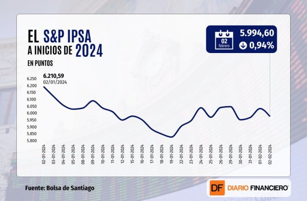 El S&P 500 cierra al alza y se acerca a los 5.000 puntos en un nuevo récord motivado por las "Big Tech"