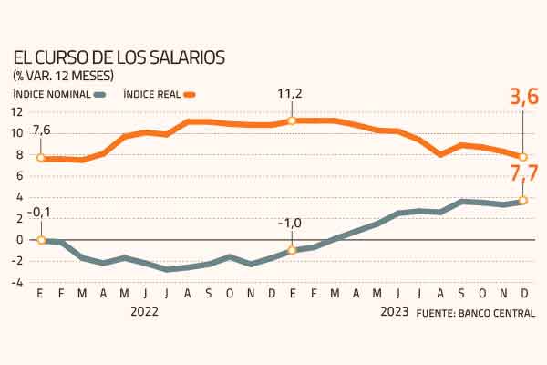 Salarios reales siguen acumulando incrementos en medio de caída de avisos laborales