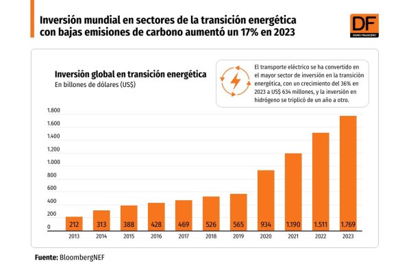 <p>DATA DF | Inversión mundial en transición energética creció 17% y apuesta por el hidrógeno se triplicó en 2023</p>