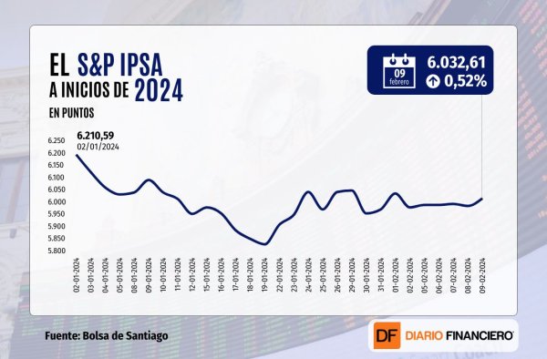 S&P 500 marca nuevo récord y cierra sobre los 5.000 puntos por primera vez mientras se prolonga el rally tecnológico