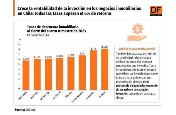 <p>DATA DF | Tasas de descuento inmobiliario llegan a niveles inéditos en cuatro años</p>