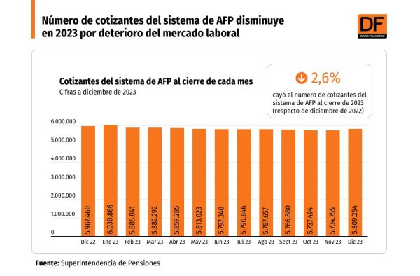 <p>DATA DF | Número de cotizantes del sistema de AFP cayó 2,6% en 2023 por deterioro del mercado laboral</p>