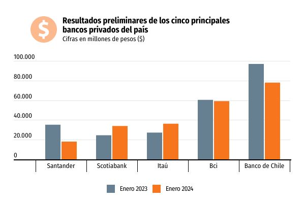 Principales bancos privados inician el año con dispares resultados mensuales