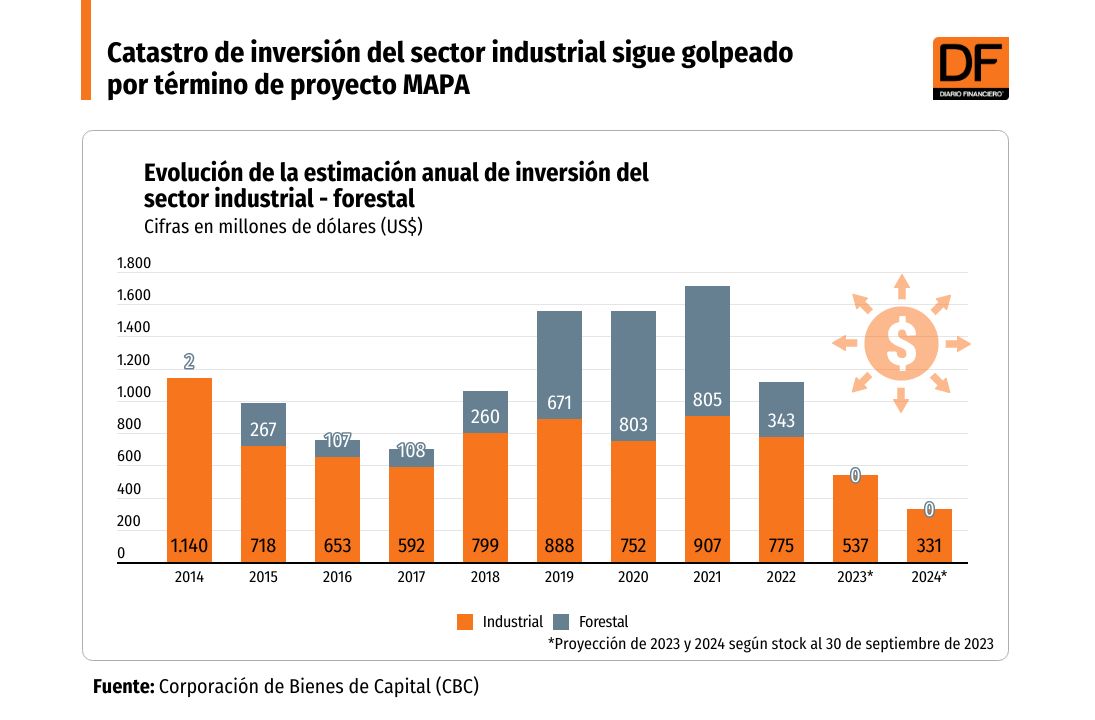 DATA DF | Catastro de inversión del sector industrial sigue golpeado por término de proyecto MAPA