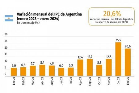 Un respiro para el Presidente Milei y los argentinos: inflación en enero alcanzó el 20,6%