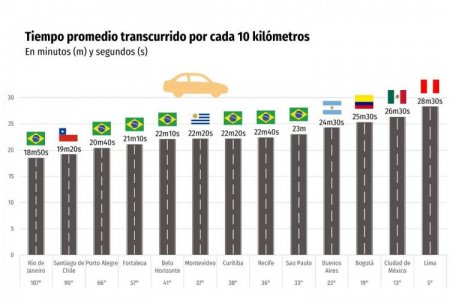 Lima fue la ciudad con mayor tráfico vehicular en Latinoamérica en 2023