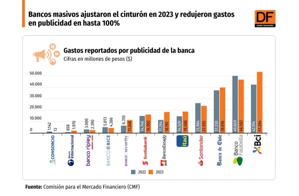 <p>DATA DF | Bancos masivos ajustaron el cinturón en 2023 y redujeron gastos en publicidad en hasta 100%</p>