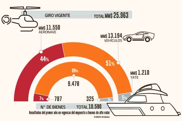 <p>SII identifica 10 mil bienes de alto valor que deberán pagar cerca de $ 26 mil millones en impuesto al lujo</p>