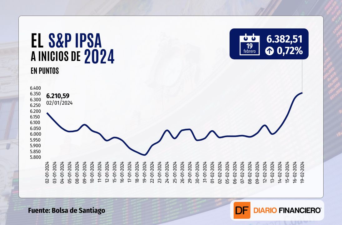 <p>IPSA cierra en máximos de casi siete meses y extiende el impulso de la última semana</p>