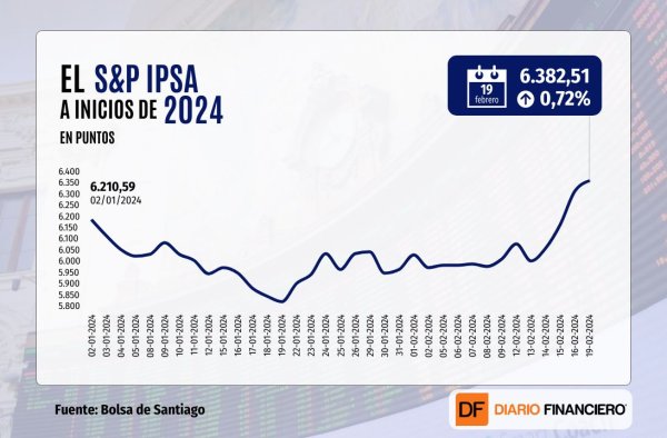 IPSA cierra en máximos de casi siete meses y extiende el impulso de la última semana