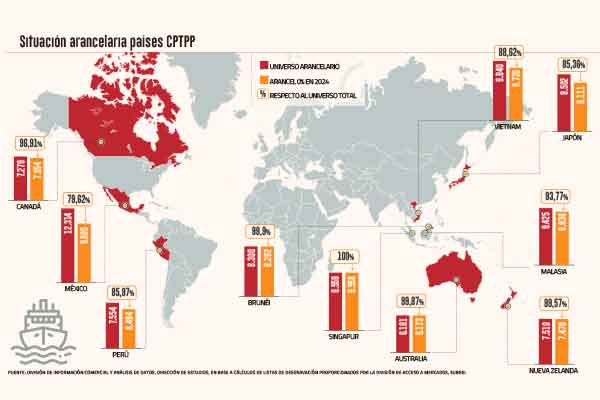 <p>TPP11 cumple un año de vigencia y exportadores ya ven impulso para productos en mercados del bloque</p>