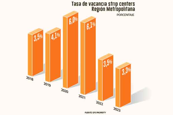 Tasa de vacancia de mercado de strip centers llega a niveles prepandemia y 2023 cerró con seis nuevos centros