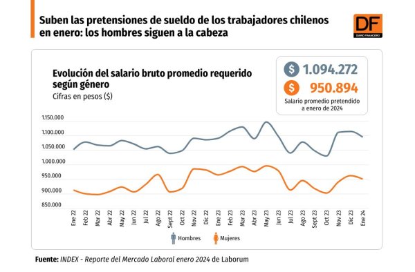 <p>DATA DF | Suben las pretensiones de sueldo de los trabajadores chilenos en enero: los hombres siguen a la cabeza</p>