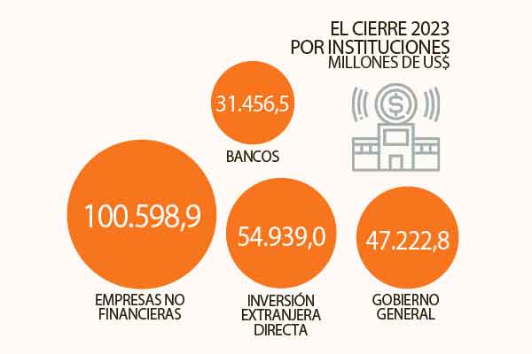 <p>La deuda externa volvió a crecer el año pasado, pero lo hizo en uno de los menores ritmos de la última década</p>