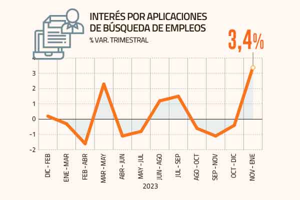 <p>¿Cómo partió la economía en 2024? Mercado laboral sigue presionado, cae el consumo, pero abren nuevas empresas</p>