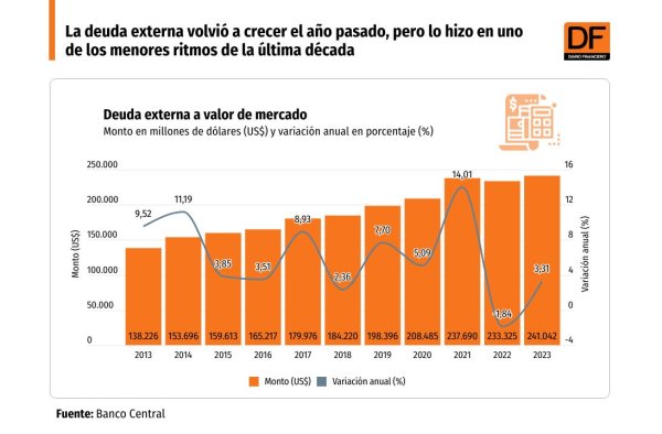 <p>DATA DF | La deuda externa volvió a crecer el año pasado, pero lo hizo en uno de los menores ritmos de la última década</p>