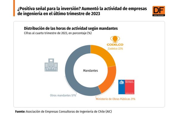 <p>DATA DF | Actividad de ingeniería termina 2023 con cifras positivas y se espera un desempeño similar este año</p>