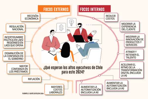 <p>Cambia orden de inquietudes de altos ejecutivos: baja la inflación y sube temor por economía mundial</p>